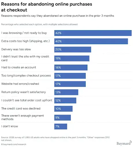 Baymard chart presenting top reasons for abandoned carts at checkout